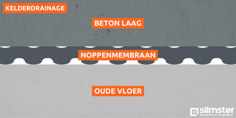 Kelder drainage
